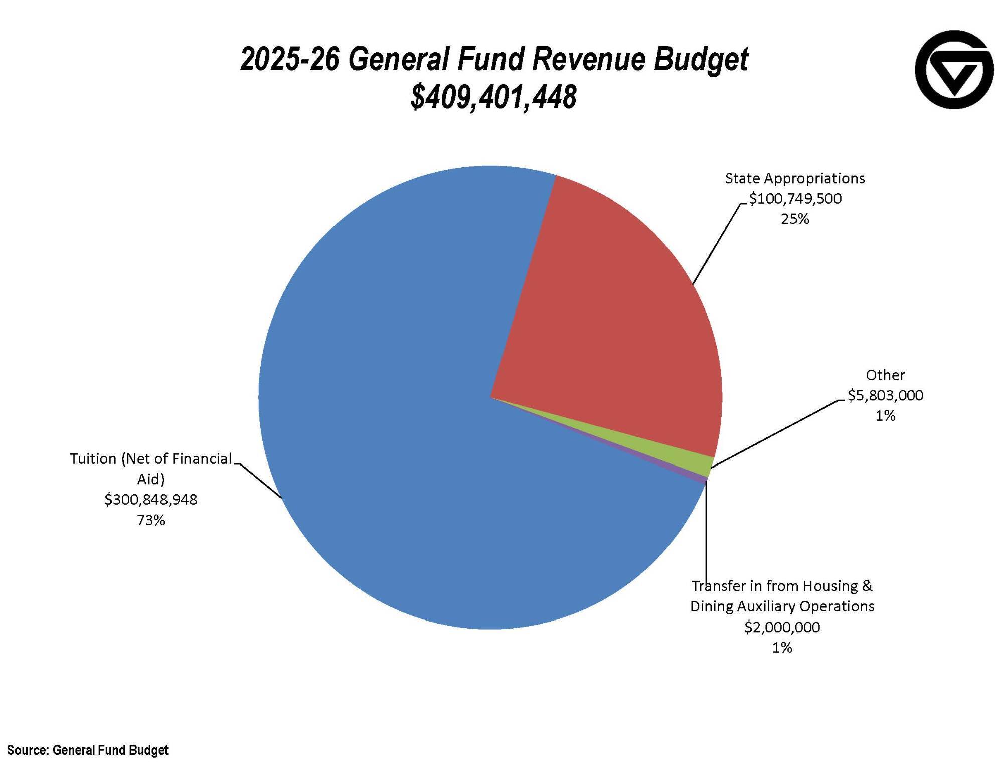 General Fund Revenue Budget Chart